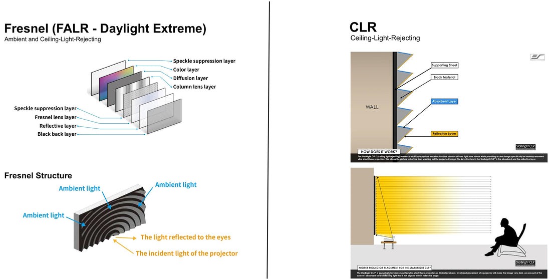 CLR (Ceiling Light Rejecting) vs. Fresnel Projection Screens: A Comprehensive Guide